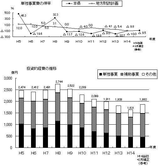 投資的経費の推移