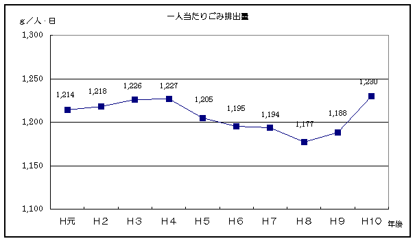 一人当たりごみ排出量のグラフ