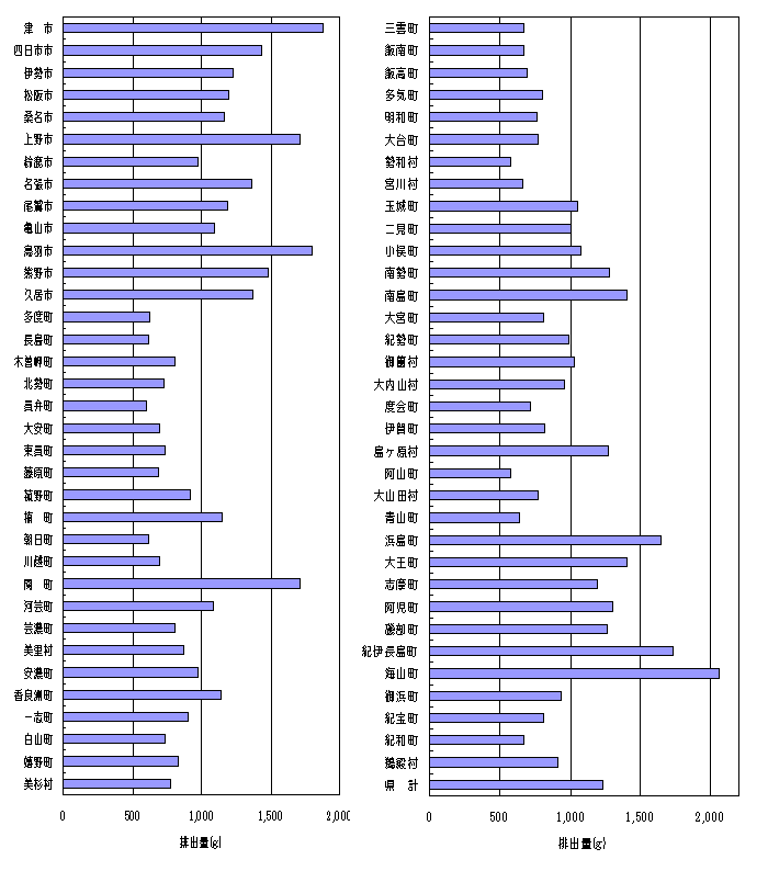 一人一日当たりのごみ排出量県内市町村別のグラフ