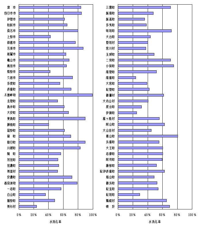 水洗化率県内市町村別のグラフ