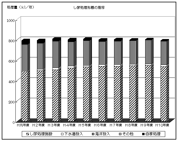 し尿処理形態の推移のグラフ