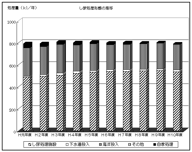 し尿処理形態の推移のグラフ