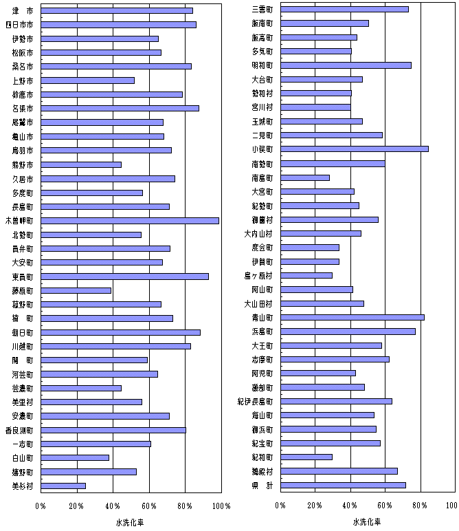 水洗化率県内市町村別のグラフ