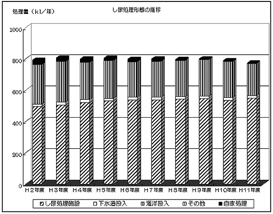 し尿処理形態の推移のグラフ