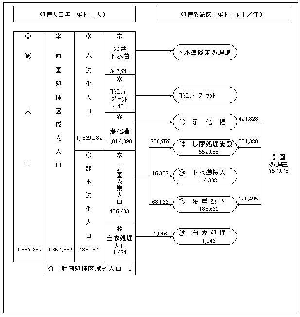 し尿処理のフロー図