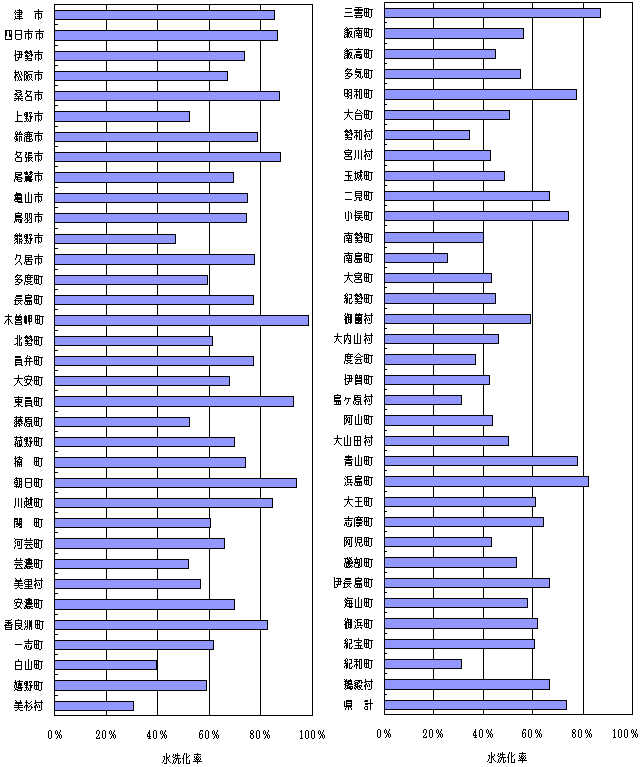 水洗化率県内市町村別のグラフ