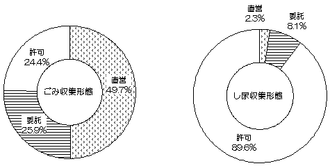 ごみ収集形態、し尿収集形態のグラフ