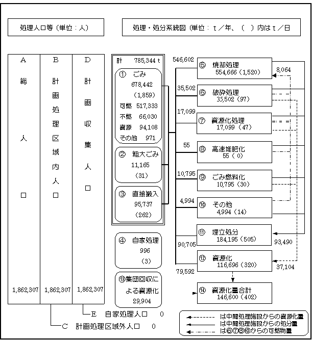 ごみ処理のフロー図