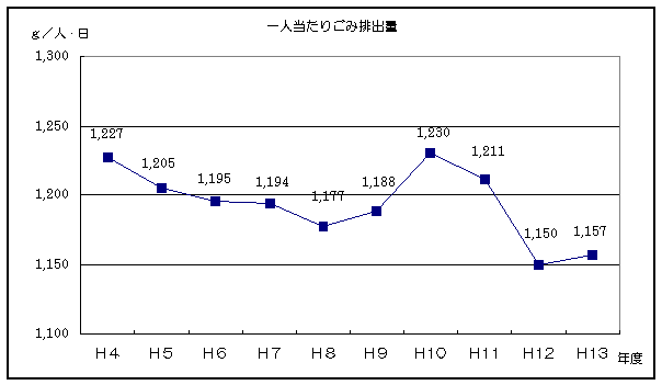 一人当たりごみ排出量のグラフ