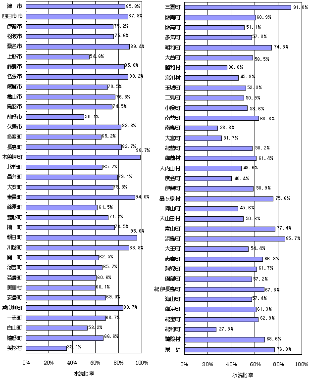 水洗化率県内市町村別のグラフ