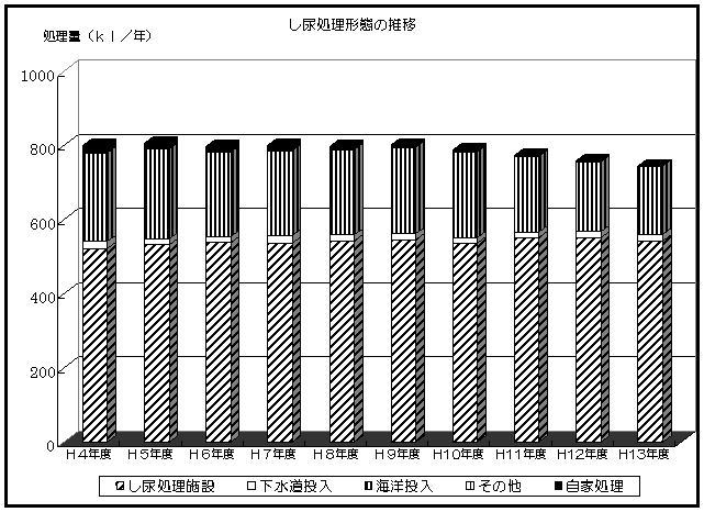 し尿処理形態の推移のグラフ