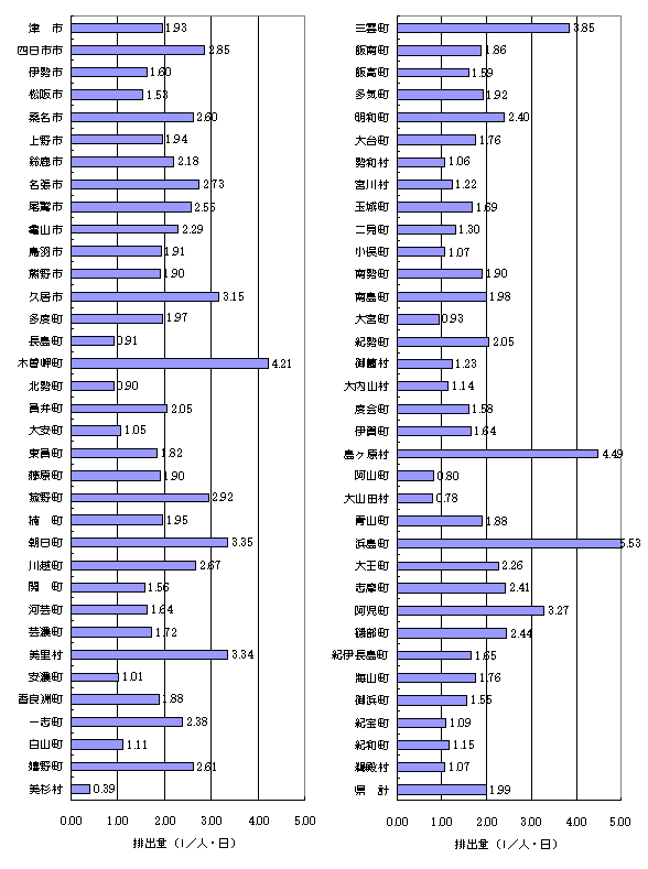 一人一日あたりのし尿排出量県内市町村別のグラフ