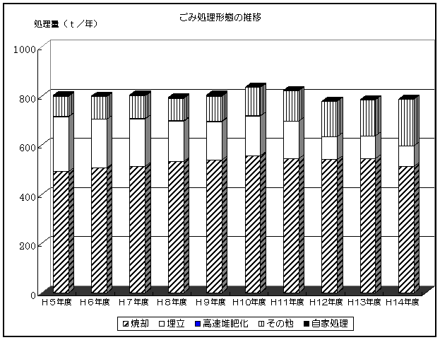 ごみ処理形態の推移のグラフ