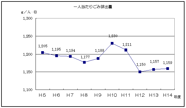 一人当たりごみ排出量のグラフ