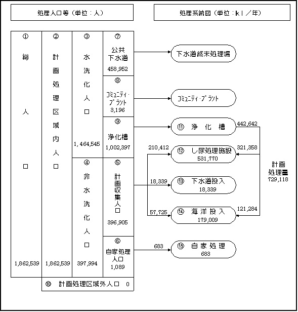 し尿処理のフロー図