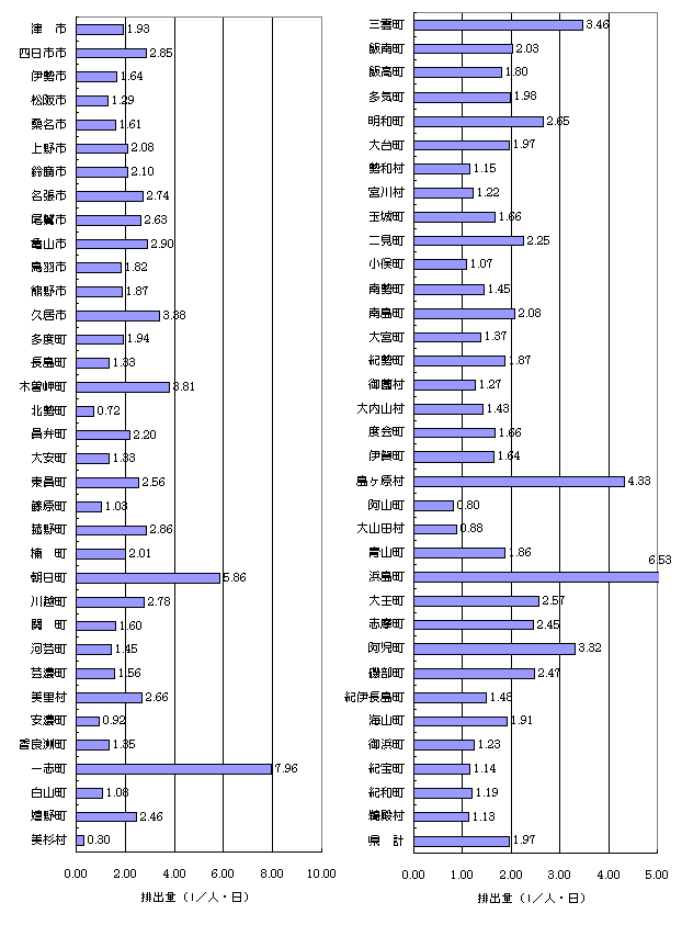 一人一日あたりのし尿排出量県内市町村別のグラフ