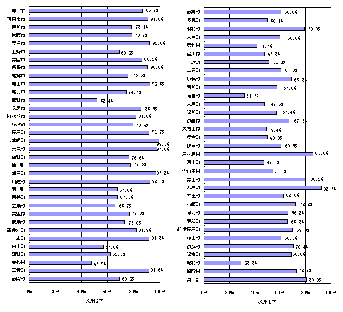 水洗化率県内市町村のグラフ