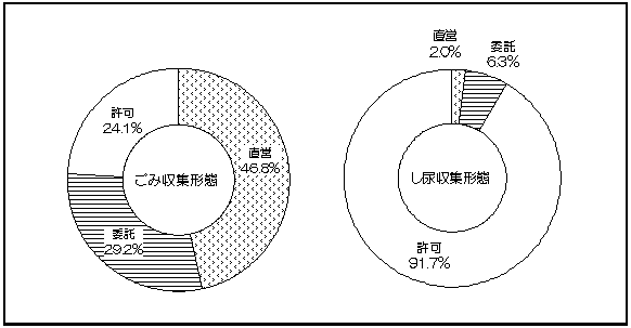 ごみ収集形態、し尿収集形態のグラフ