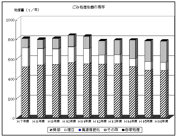 ごみ処理形態の推移のグラフ