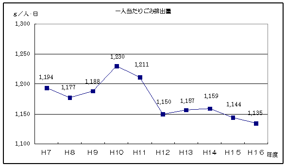 一人当たりごみ排出量のグラフ