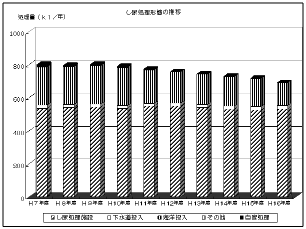 し尿処理形態の推移のグラフ