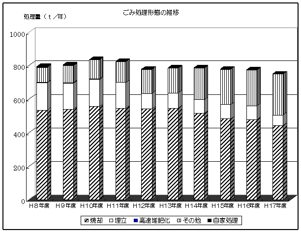 ごみ処理形態の推移のグラフ