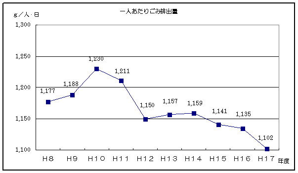 一人あたりごみ排出量のグラフ