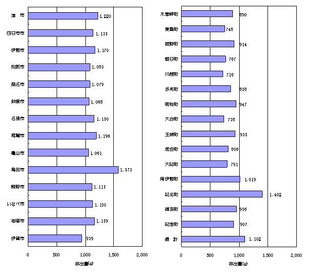 一人一日あたりのごみ排出量のグラフ