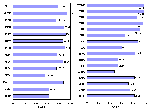 水洗化率県内市町グラフ