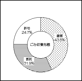 ごみ収集形態のグラフ