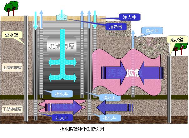 揚水循環浄化概念図