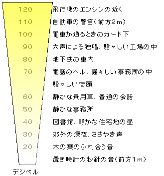 身近な騒音の例のイラスト