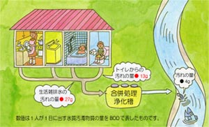 合併ＢＯＤ除去量のイメージ図