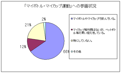 「マイボトル・マイカップ運動」への参画状況　