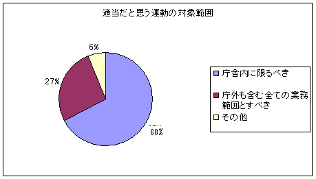 適当だと思う運動の対象範囲