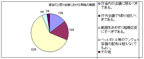 適当だと思う会議における取組の範囲