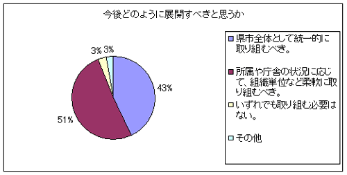 今後どのように展開すべきと思うか