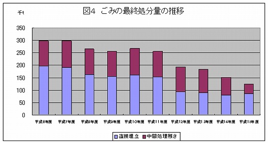 図4　ごみの最終処分量の推移