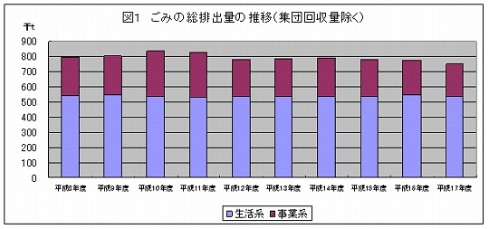 図1　ごみの総排出量の推移（集団回収量除く）