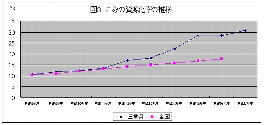 図3　ごみの資源化率の推移