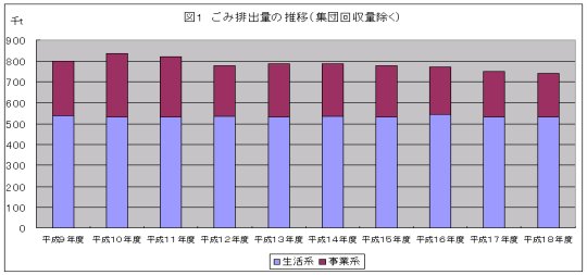 図1　ごみ排出量の推移（集団回収量除く）