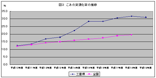 図3ごみの資源化の推移