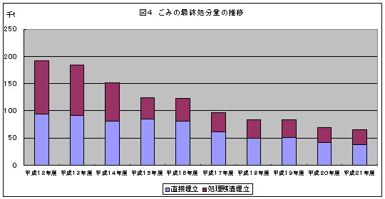 ごみの最終処分量の推移