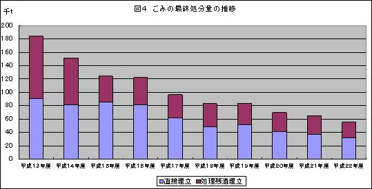 ごみの最終処分量の推移