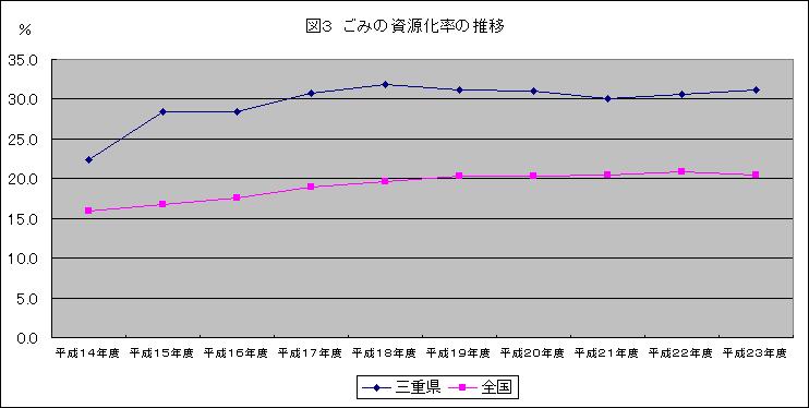 ごみの資源化率の推移