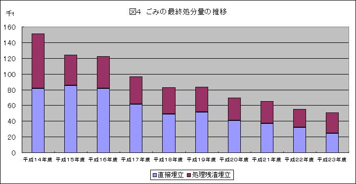 ごみの最終処分量の推移