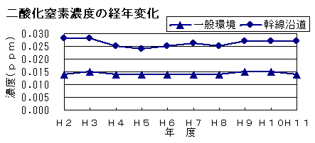 二酸化窒素濃度の経年変化