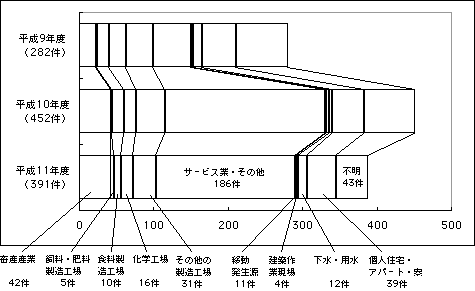 悪臭苦情の発生源別申し立て状況グラフ