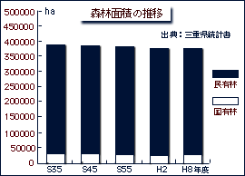 森林面積の推移