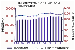 ゴミ総排出量及び１人１日当たりごみ排出総量の推移